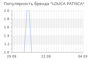 Популярность бренда louca patisca