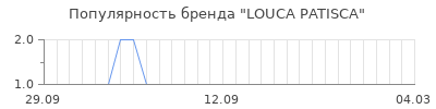 Популярность louca patisca