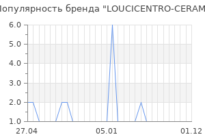 Популярность бренда loucicentro ceram