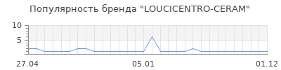 Популярность loucicentro ceram