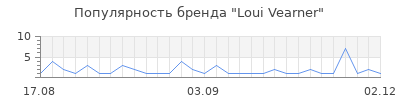 Популярность loui vearner