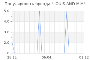 Популярность бренда louis and mia