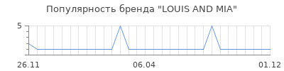 Популярность louis and mia