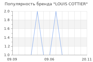 Популярность бренда louis cottier