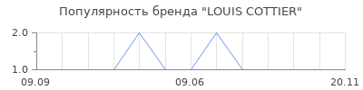 Популярность louis cottier