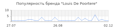Популярность Louis De Poortere