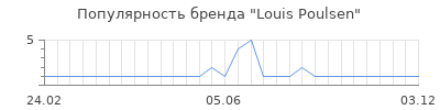 Популярность louis poulsen