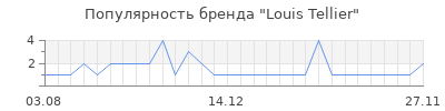 Популярность Louis Tellier