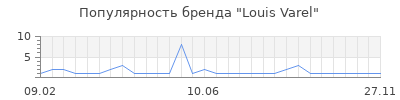 Популярность louis varel