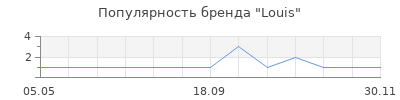 Популярность Louis