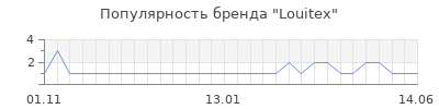 Популярность louitex