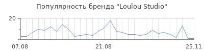 Популярность loulou studio