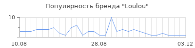 Популярность loulou