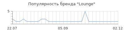 Популярность lounge