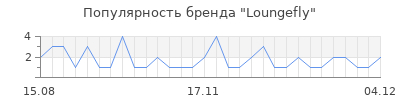 Популярность Loungefly