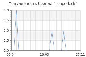 Популярность бренда loupedeck