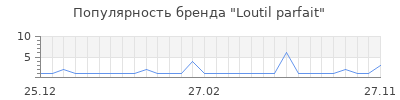 Популярность loutil parfait