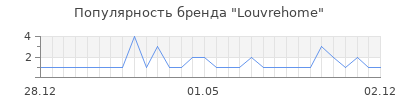Популярность louvrehome