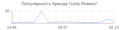 Популярность LoVa Flowers