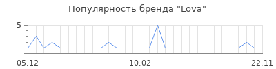 Популярность lova