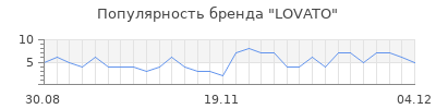 Популярность LOVATO