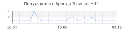 Популярность Love as Art