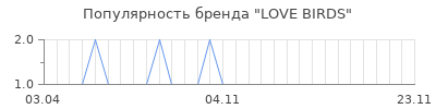 Популярность love birds