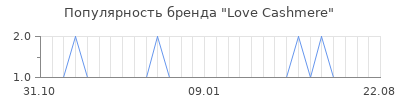 Популярность love cashmere