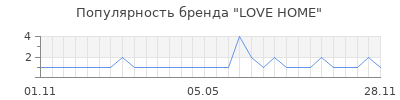 Популярность LOVE HOME