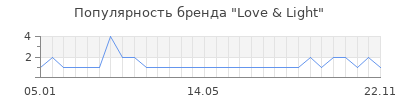 Популярность love light