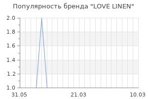 Популярность бренда love linen