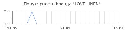 Популярность love linen