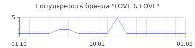 Популярность love love