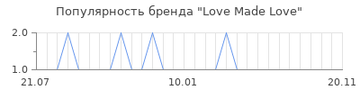 Популярность love made love