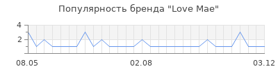 Популярность Love Mae