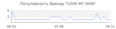Популярность LOVE MY SKIN