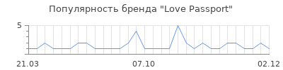 Популярность love passport