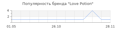 Популярность Love Potion