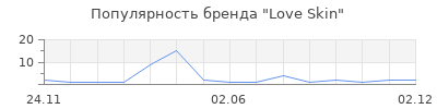 Популярность Love Skin