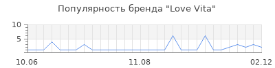 Популярность love vita