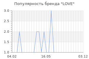 Популярность бренда love