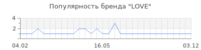 Популярность love