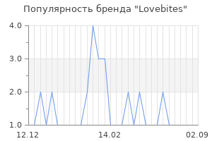 Популярность бренда lovebites