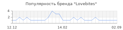 Популярность lovebites