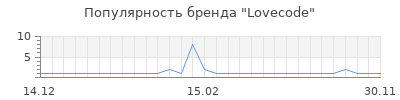Популярность lovecode