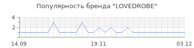 Популярность lovedrobe