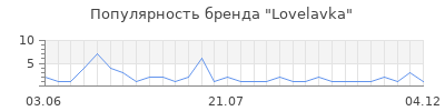 Популярность Lovelavka