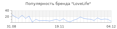 Популярность lovelife