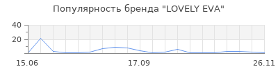 Популярность LOVELY EVA