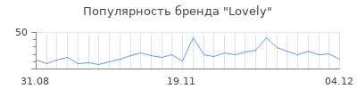 Популярность lovely